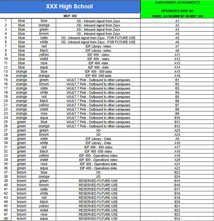 Fiber optic subscriber assignment documentation